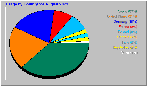Odwolania wg krajów -  sierpień 2023