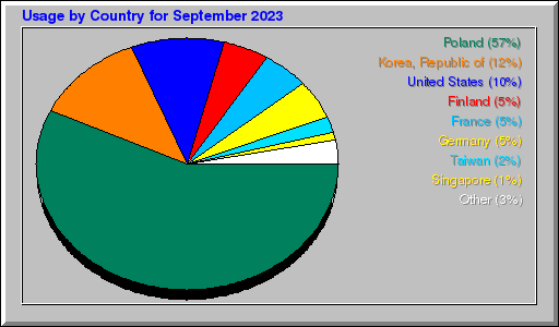 Odwolania wg krajów -  wrzesień 2023