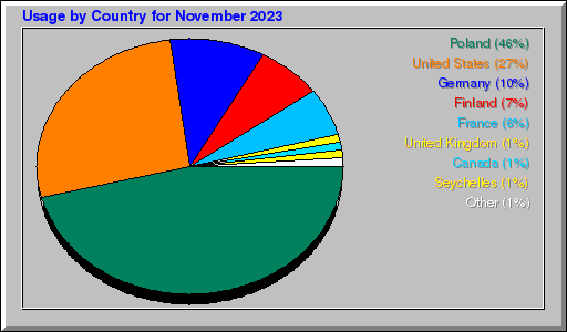 Odwolania wg krajów -  listopad 2023