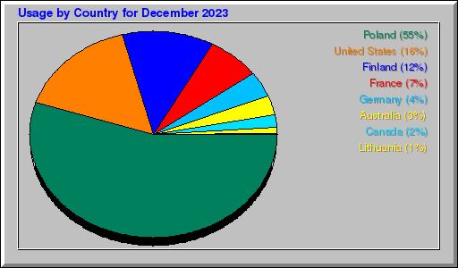 Odwolania wg krajów -  grudzień 2023