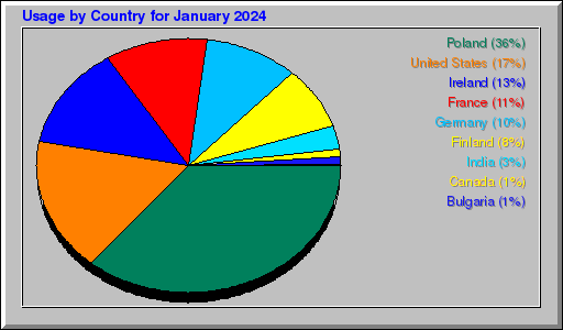 Odwolania wg krajów -  styczeń 2024