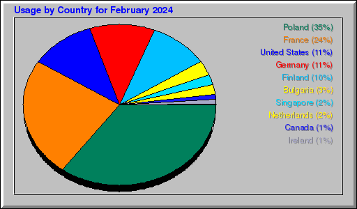 Odwolania wg krajów -  luty 2024