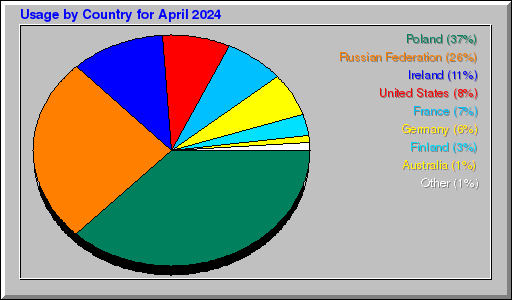 Odwolania wg krajów -  kwiecień 2024