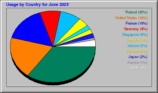 Odwolania wg krajów -  czerwiec 2025