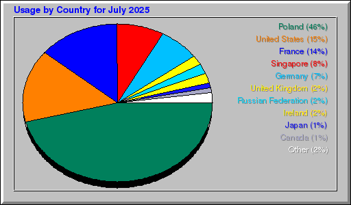Odwolania wg krajów - lipiec 2025 Odwolania wg krajów - lipiec 2025