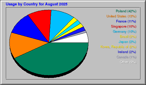 Odwolania wg krajów -  sierpień 2025