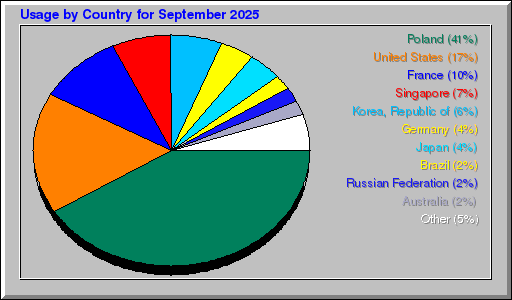 Odwolania wg krajów -  wrzesień 2025