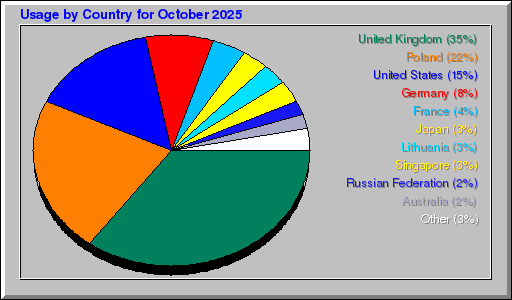 Odwolania wg krajów - październik 2025 Odwolania wg krajów - październik 2025