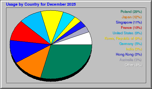 Odwolania wg krajów - grudzień 2025 Odwolania wg krajów - grudzień 2025