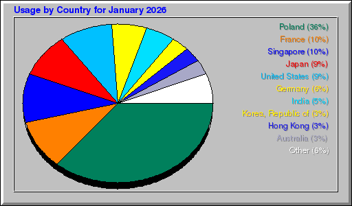 Odwolania wg krajów -  styczeń 2026