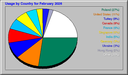 Odwolania wg krajów -  luty 2026