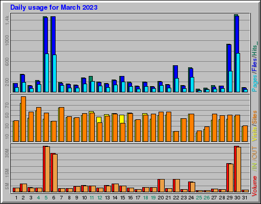 Raport Dzienny -  marzec 2023