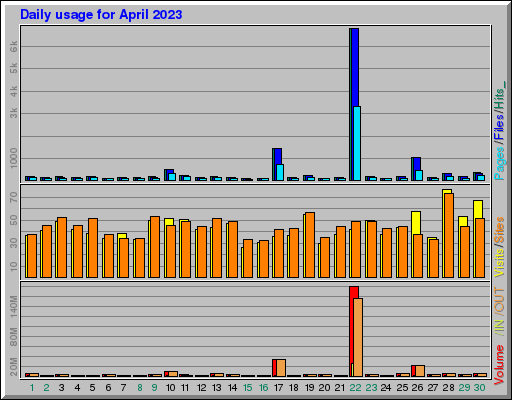 Raport Dzienny -  kwiecień 2023