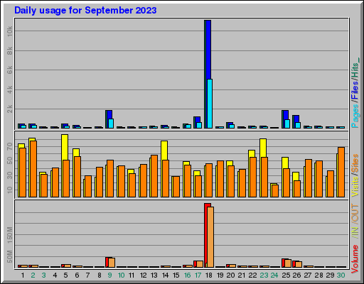 Raport Dzienny -  wrzesień 2023