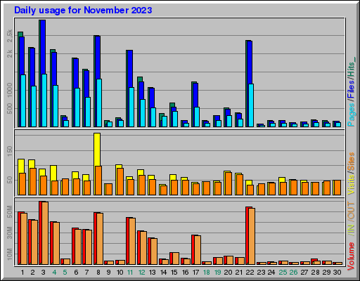Raport Dzienny -  listopad 2023