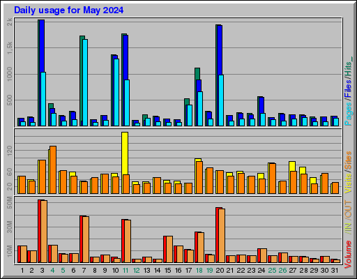 Raport Dzienny -  Maj 2024