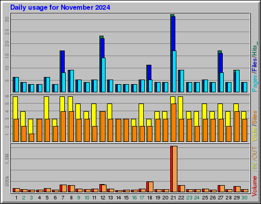 Raport Dzienny -  listopad 2024