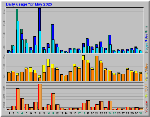 Raport Dzienny - Maj 2025 Raport Dzienny - Maj 2025
