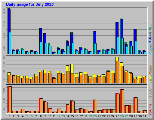 Raport Dzienny -  lipiec 2025