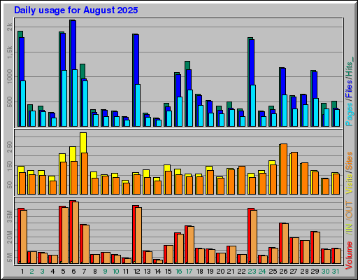 Raport Dzienny -  sierpień 2025