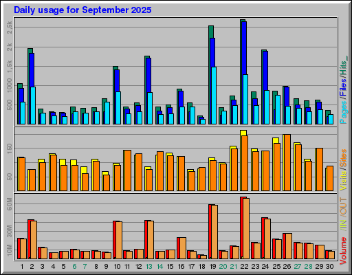 Raport Dzienny -  wrzesień 2025