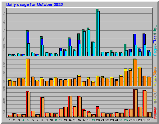 Raport Dzienny -  październik 2025