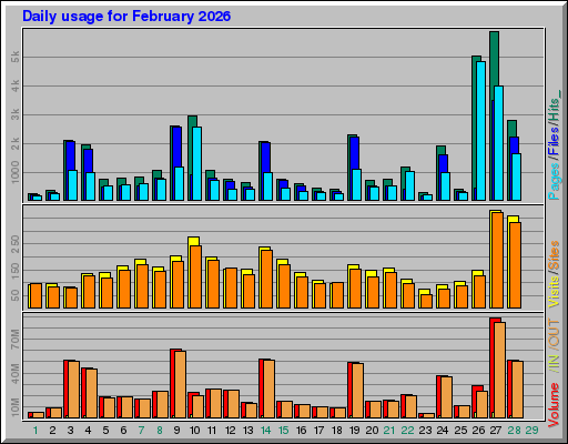 Raport Dzienny -  luty 2026