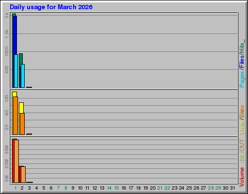 Raport Dzienny -  marzec 2026