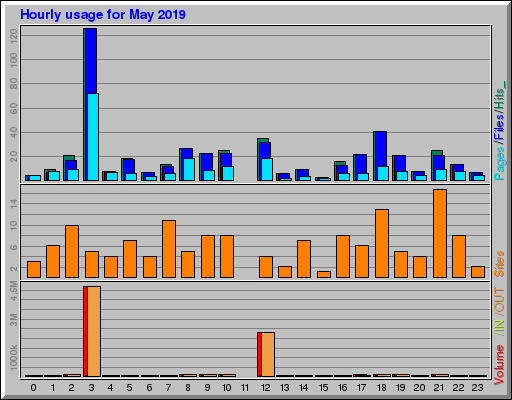 Raport Godzinowy -  Maj 2019