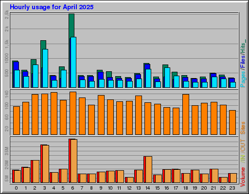 Raport Godzinowy - kwiecień 2025 Raport Godzinowy - kwiecień 2025