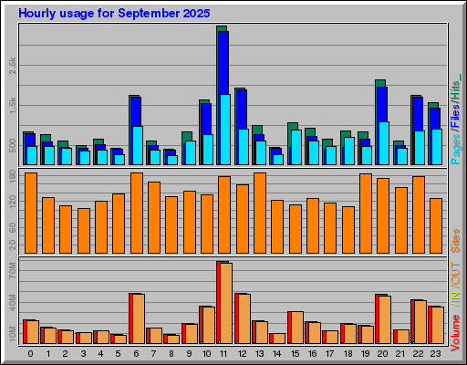 Raport Godzinowy -  wrzesień 2025
