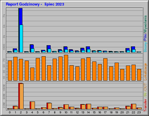 Raport Godzinowy -  lipiec 2023