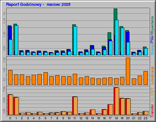 Raport Godzinowy - marzec 2025 Raport Godzinowy - marzec 2025