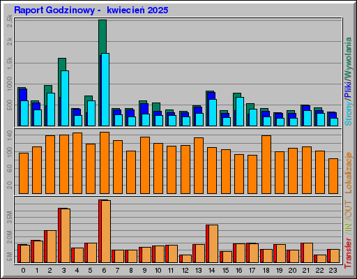 Raport Godzinowy - kwiecieĹ 2025 Raport Godzinowy - kwiecieĹ 2025