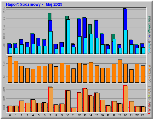 Raport Godzinowy - Maj 2025 Raport Godzinowy - Maj 2025