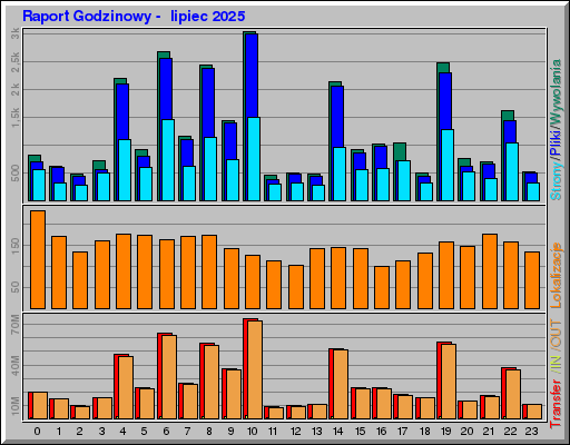 Raport Godzinowy -  lipiec 2025
