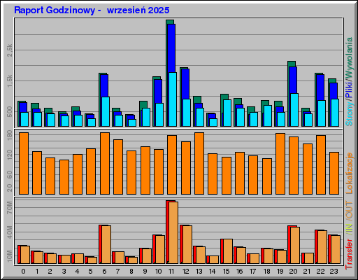 Raport Godzinowy -  wrzesień 2025
