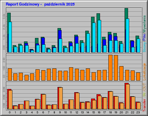 Raport Godzinowy - paĹşdziernik 2025 Raport Godzinowy - paĹşdziernik 2025