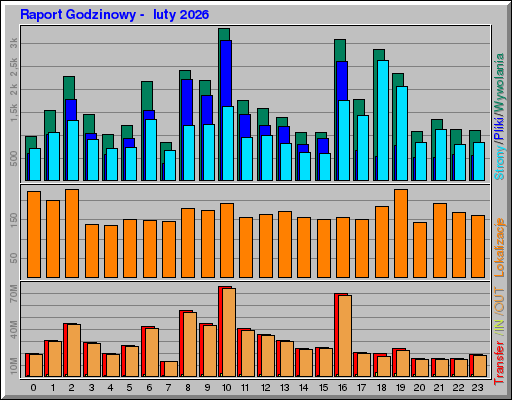 Raport Godzinowy - luty 2026 Raport Godzinowy - luty 2026