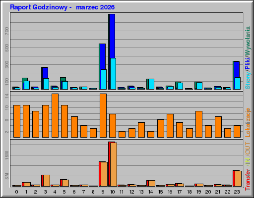 Raport Godzinowy - marzec 2026 Raport Godzinowy - marzec 2026