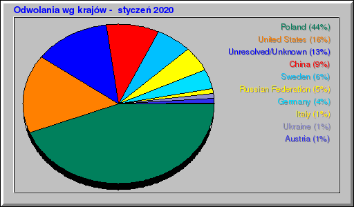 Odwolania wg krajów -  styczeń 2020