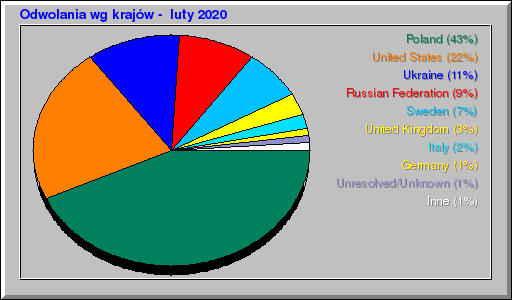 Odwolania wg krajów -  luty 2020