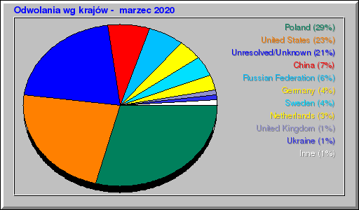 Odwolania wg krajów -  marzec 2020