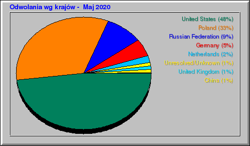 Odwolania wg krajów -  Maj 2020