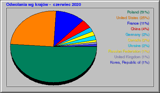 Odwolania wg krajów -  czerwiec 2020