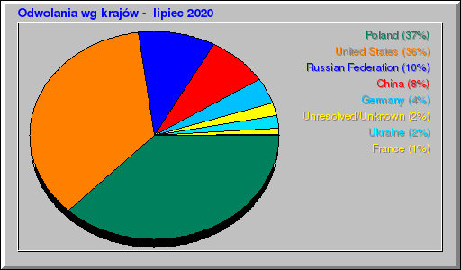 Odwolania wg krajów -  lipiec 2020