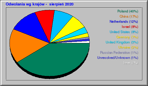 Odwolania wg krajów -  sierpień 2020