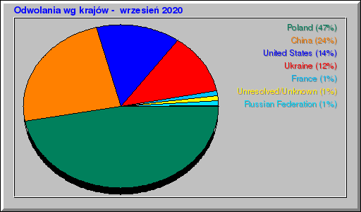 Odwolania wg krajów -  wrzesień 2020