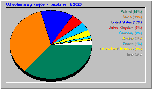 Odwolania wg krajów -  październik 2020