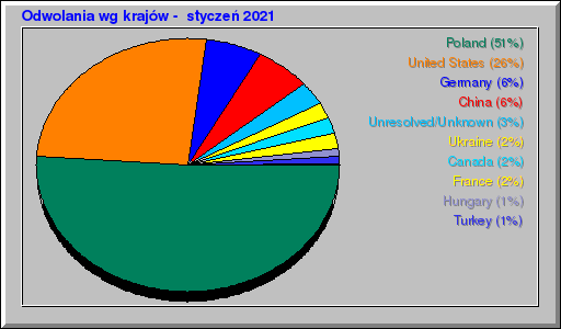 Odwolania wg krajów -  styczeń 2021